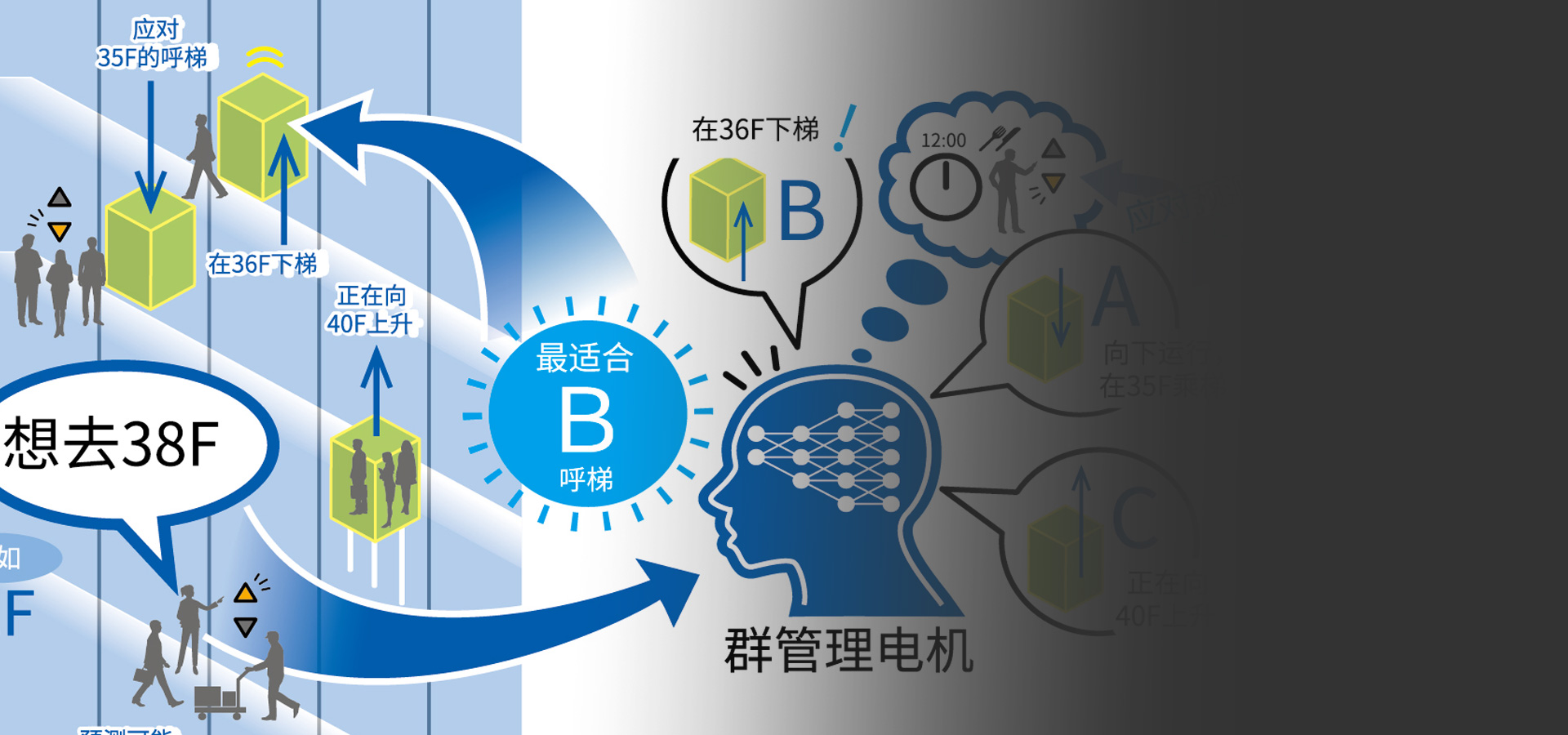 電梯群管理系統(tǒng)